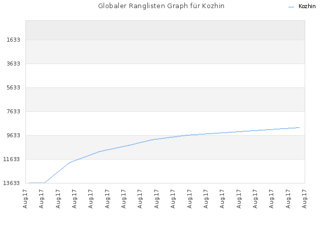 Globaler Ranglisten Graph für Kozhin