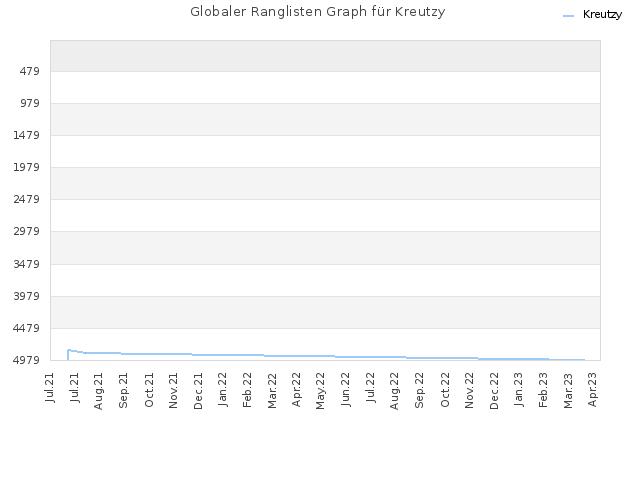 Globaler Ranglisten Graph für Kreutzy