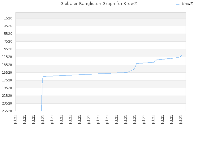 Globaler Ranglisten Graph für KrowZ