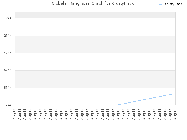 Globaler Ranglisten Graph für KrustyHack