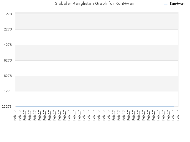 Globaler Ranglisten Graph für KunHwan