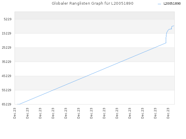 Globaler Ranglisten Graph für L20051890