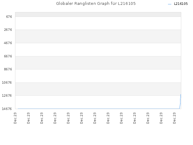 Globaler Ranglisten Graph für L216105