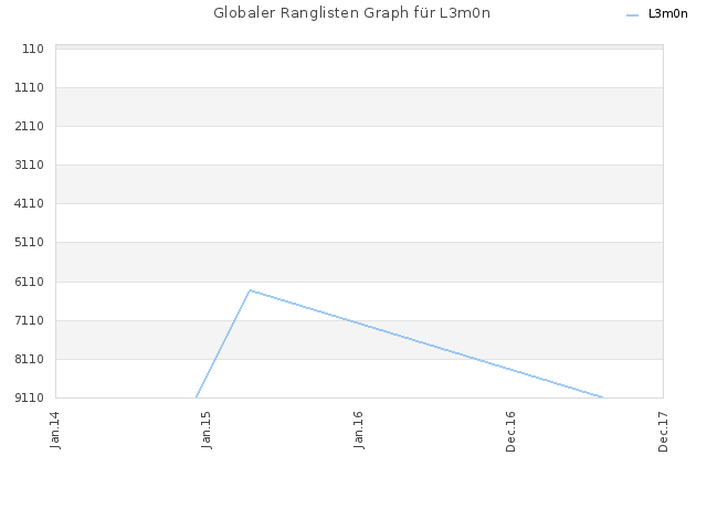 Globaler Ranglisten Graph für L3m0n