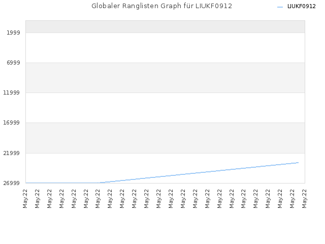 Globaler Ranglisten Graph für LIUKF0912