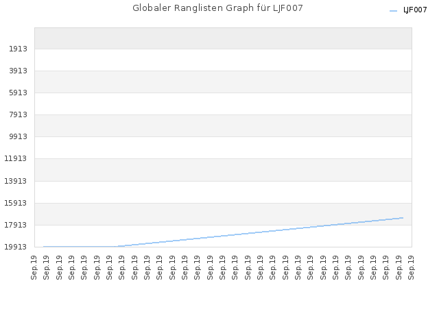 Globaler Ranglisten Graph für LJF007