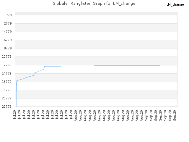 Globaler Ranglisten Graph für LM_change