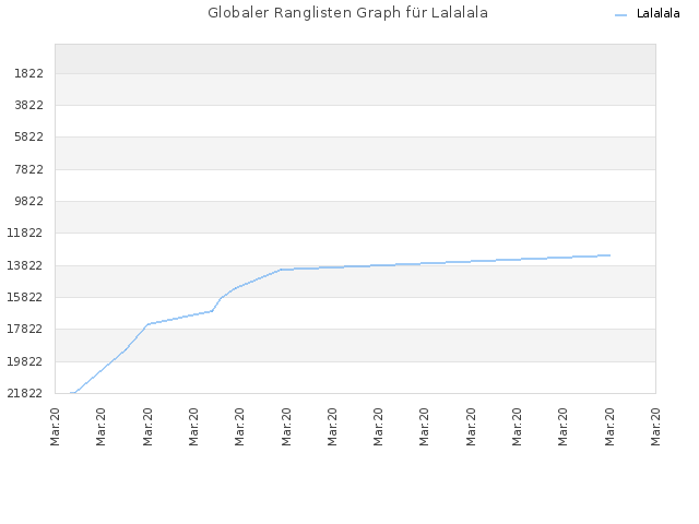 Globaler Ranglisten Graph für Lalalala