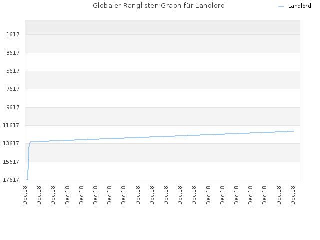 Globaler Ranglisten Graph für Landlord