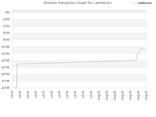 Globaler Ranglisten Graph für LastNaruto