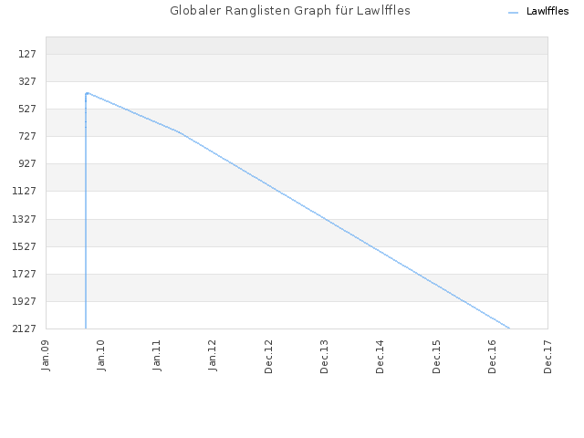 Globaler Ranglisten Graph für Lawlffles