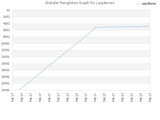 Globaler Ranglisten Graph für LazyBones