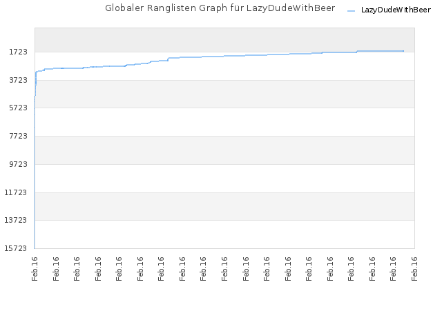 Globaler Ranglisten Graph für LazyDudeWithBeer