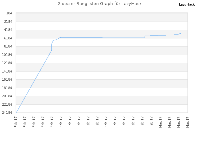 Globaler Ranglisten Graph für LazyHack