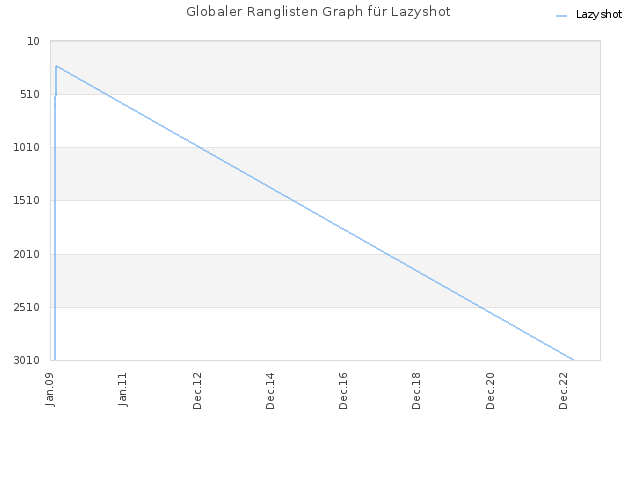 Globaler Ranglisten Graph für Lazyshot