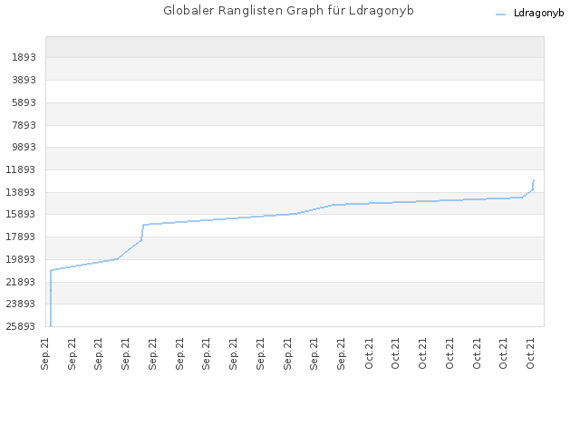 Globaler Ranglisten Graph für Ldragonyb