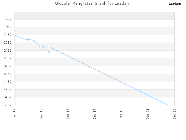 Globaler Ranglisten Graph für Leadam