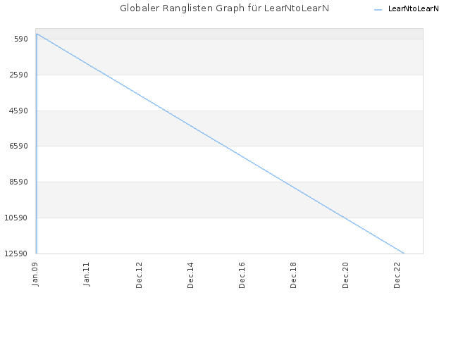 Globaler Ranglisten Graph für LearNtoLearN
