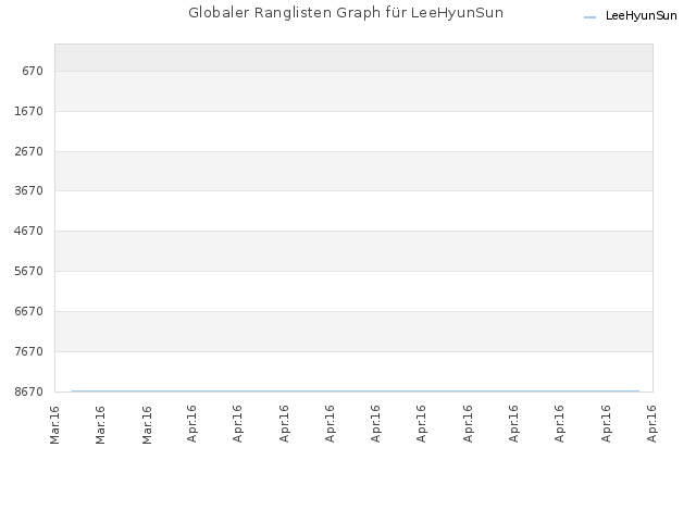 Globaler Ranglisten Graph für LeeHyunSun