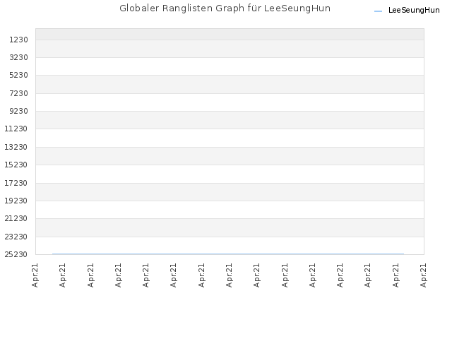 Globaler Ranglisten Graph für LeeSeungHun