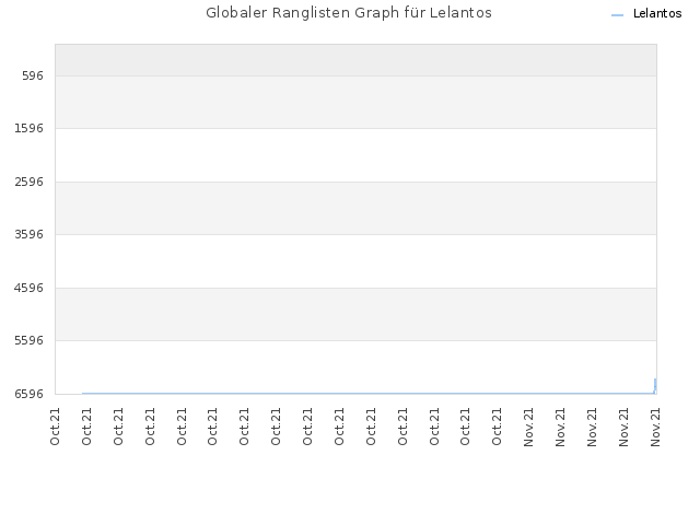 Globaler Ranglisten Graph für Lelantos