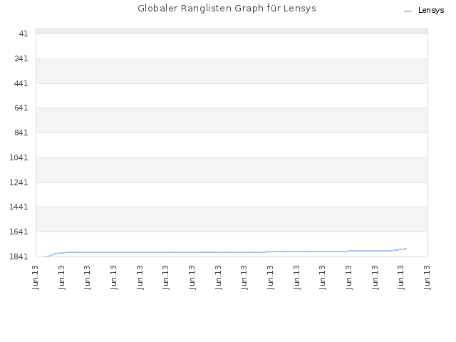 Globaler Ranglisten Graph für Lensys