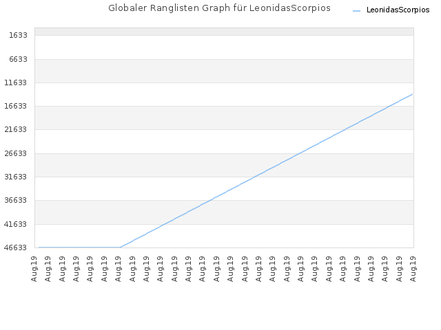 Globaler Ranglisten Graph für LeonidasScorpios