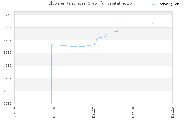 Globaler Ranglisten Graph für LevitatingLion