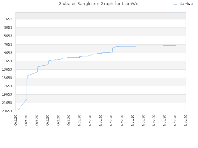 Globaler Ranglisten Graph für LiamWu