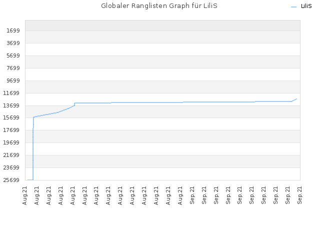 Globaler Ranglisten Graph für LiliS
