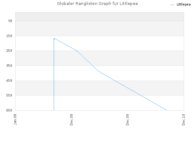 Globaler Ranglisten Graph für Littlepea