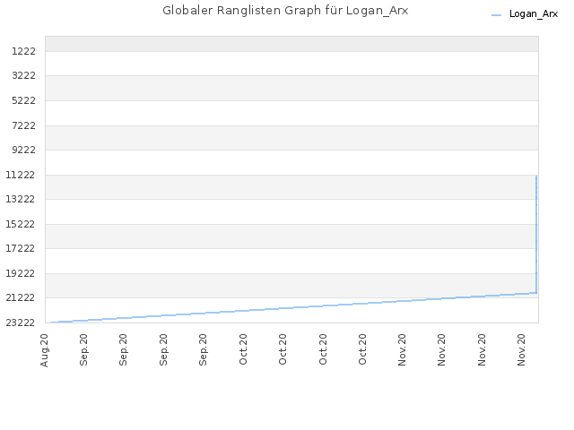 Globaler Ranglisten Graph für Logan_Arx