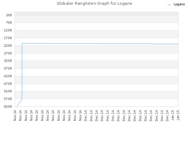 Globaler Ranglisten Graph für Logane