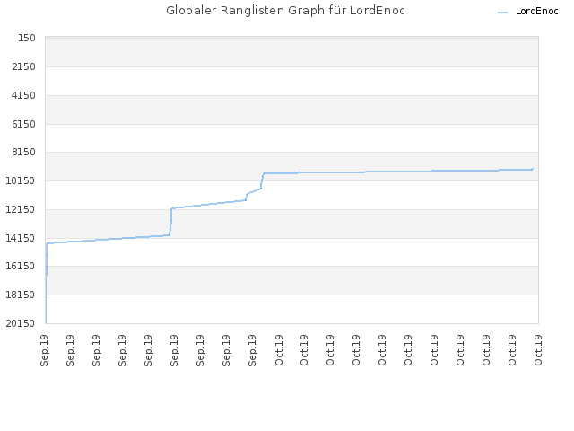 Globaler Ranglisten Graph für LordEnoc