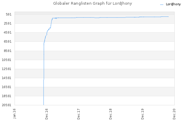 Globaler Ranglisten Graph für LordJhony