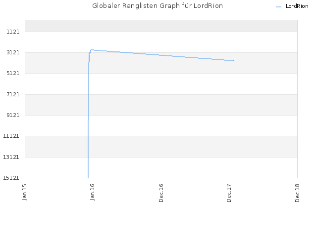 Globaler Ranglisten Graph für LordRion
