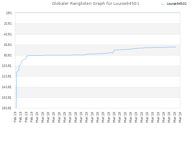 Globaler Ranglisten Graph für Louise94501
