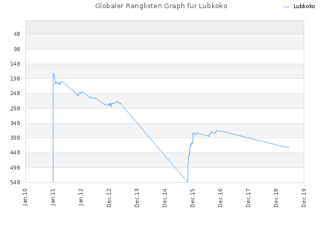 Globaler Ranglisten Graph für Lubkoko