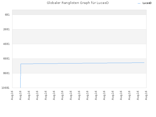 Globaler Ranglisten Graph für LucasD