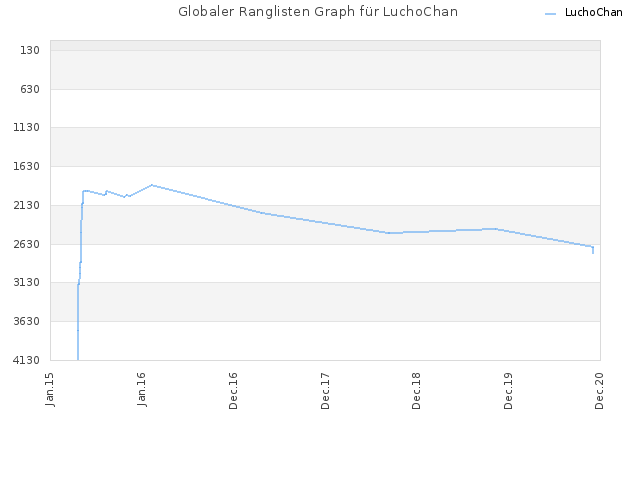 Globaler Ranglisten Graph für LuchoChan