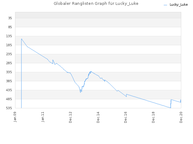 Globaler Ranglisten Graph für Lucky_Luke