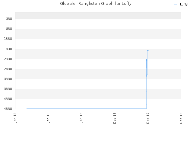 Globaler Ranglisten Graph für Luffy