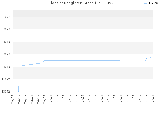 Globaler Ranglisten Graph für Luilu92