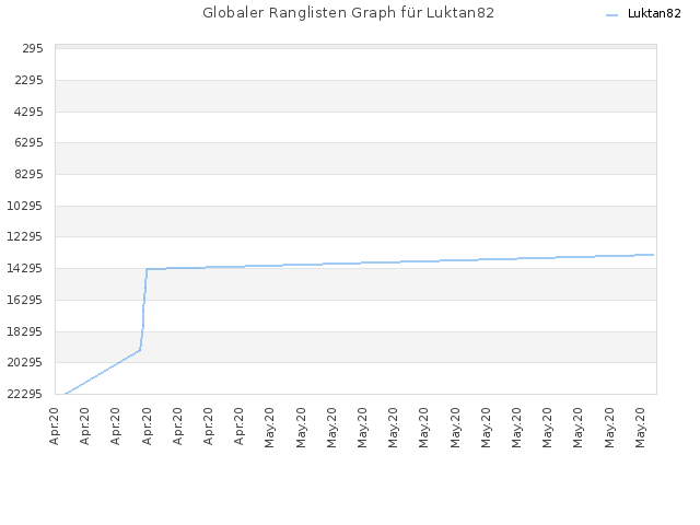 Globaler Ranglisten Graph für Luktan82