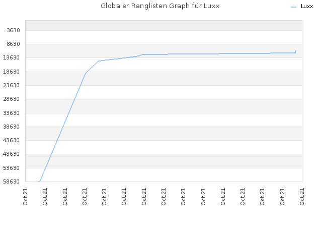 Globaler Ranglisten Graph für Luxx