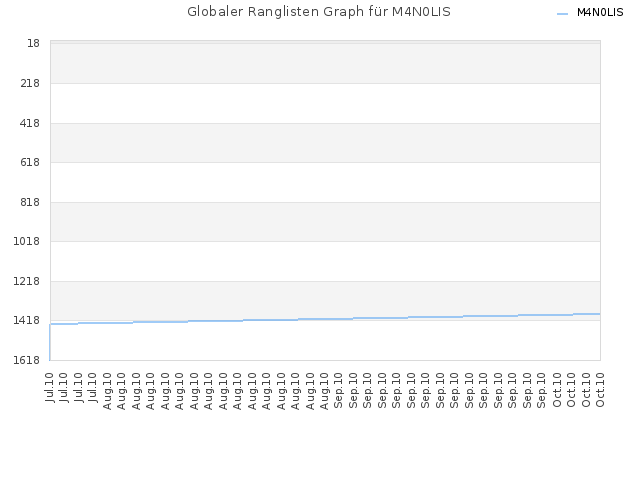Globaler Ranglisten Graph für M4N0LIS