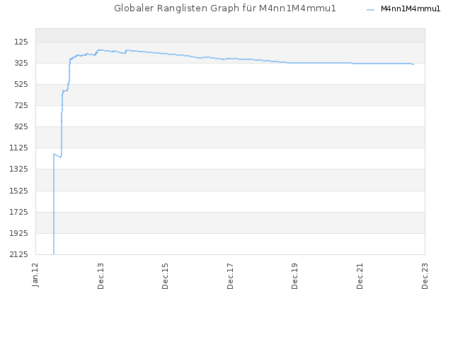 Globaler Ranglisten Graph für M4nn1M4mmu1