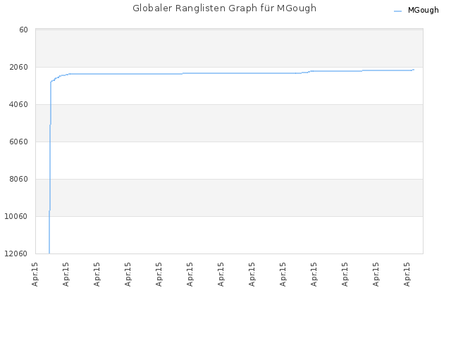 Globaler Ranglisten Graph für MGough