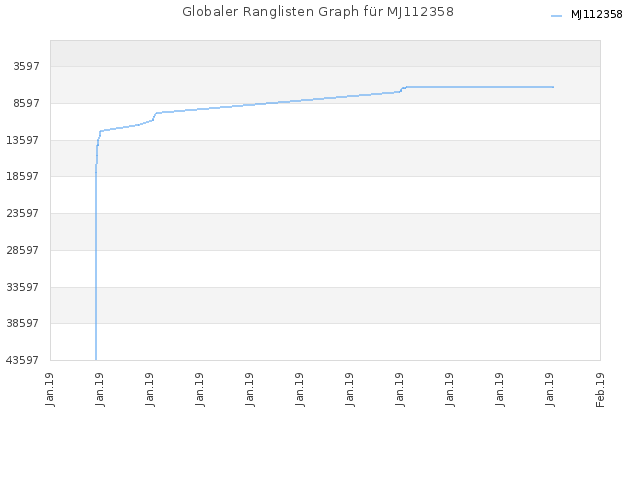 Globaler Ranglisten Graph für MJ112358