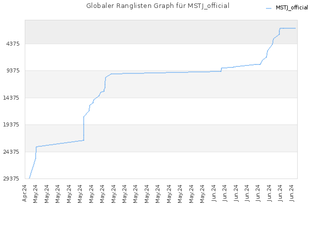 Globaler Ranglisten Graph für MSTJ_official